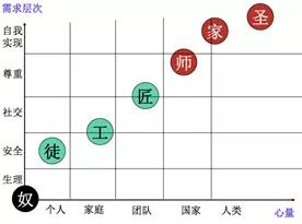 廚師七個層次：奴、徒、工、匠、師、家、圣，你在哪個階段？